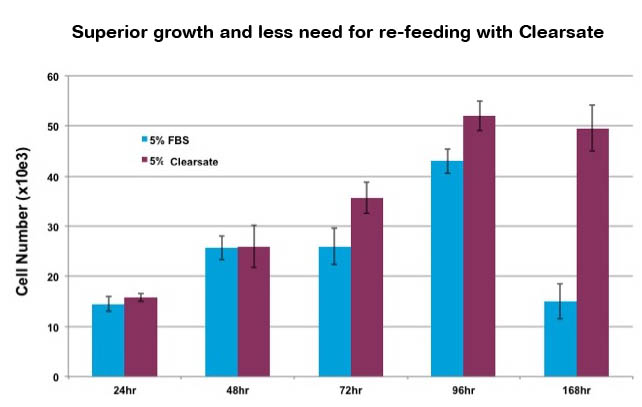 Clearsate Slide 5 Superior growth and less need